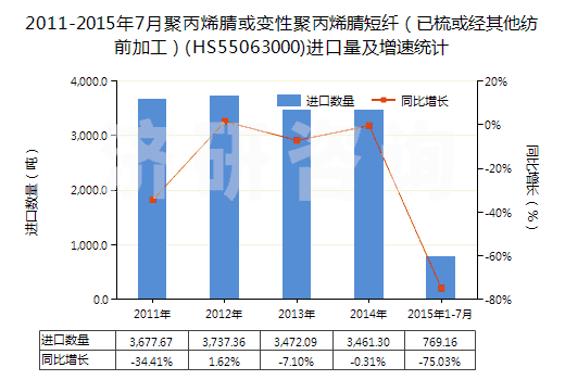 2011-2015年7月聚丙烯腈或變性聚丙烯腈短纖(已梳或經(jīng)其他紡前加工)(HS55063000)進(jìn)口量及增速統(tǒng)計(jì) 2011-2015年7月聚丙烯腈或變性聚丙烯腈短纖(已梳或經(jīng)其他紡前加工)(HS55063000)進(jìn)口量及增速統(tǒng)計(jì)